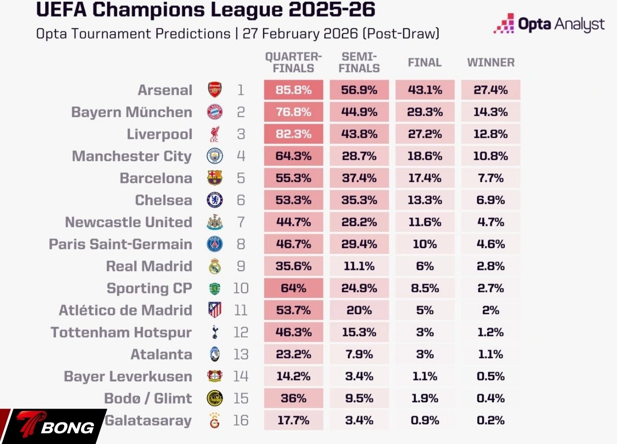 Dự đoán ứng viên vô địch và cuộc đấu trí trên băng ghế huấn luyện